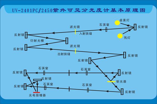 分光光度計原理圖 分光光度計原理圖