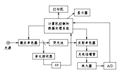 分光光度計基本原理示意圖 分光光度計基本原理示意圖