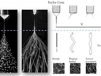 電紡絲工藝探求:電紡絲過程中,常出現從needle中噴出多股jet的情況 電紡絲工藝探求:電紡絲過程中,常出現從needle中噴出多股jet的情況