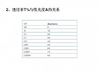 通過率與吸光度的關系 通過率與吸光度的關系
