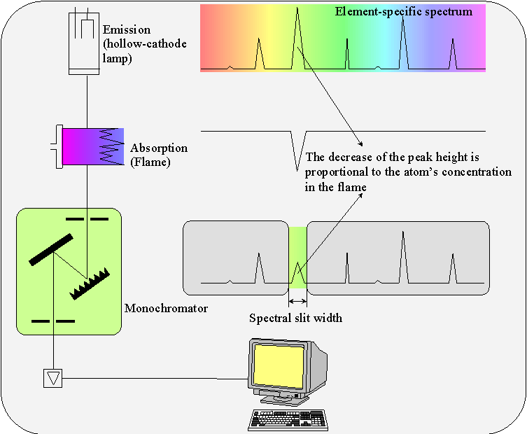 如何分布檢測鈷、鎳、錳混合溶液各自濃度?